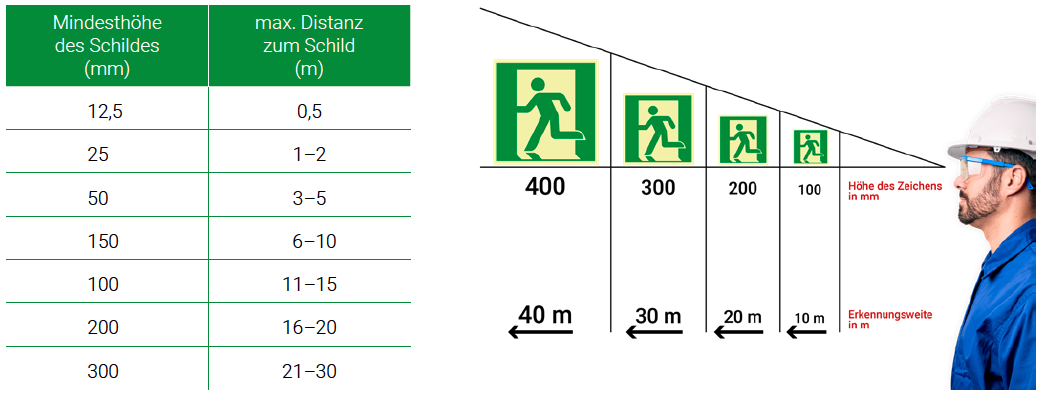 ASR A1.3 Erkennungsweiten von Rettungswegschildern