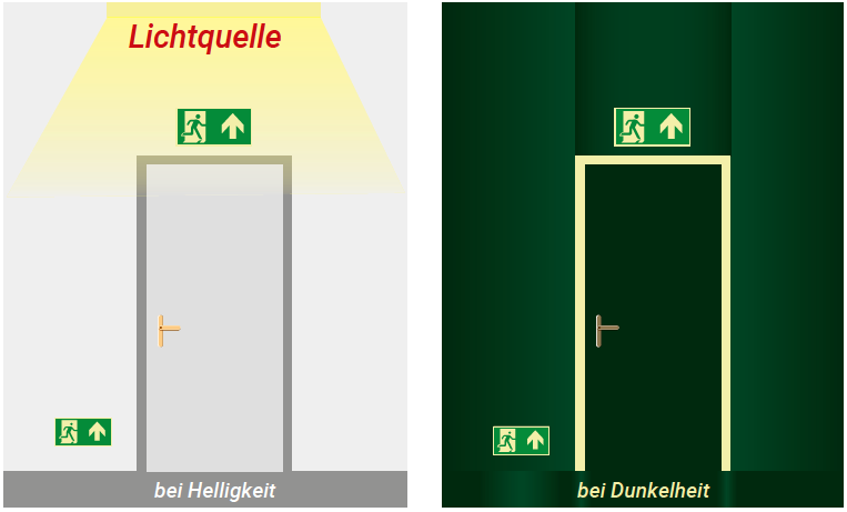 Permalight, Rettungswegbeschilderung Funktionsweise langnachleuchtender Schilder