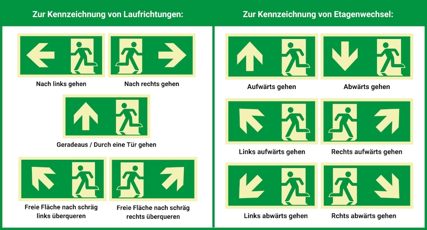 Die Grafik zeigt die Bedeutung der einzelnen Fluchtwegschilder