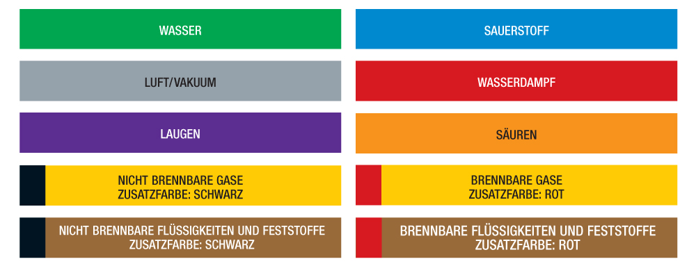 Farbe des Bandes nach Durchflussstoff